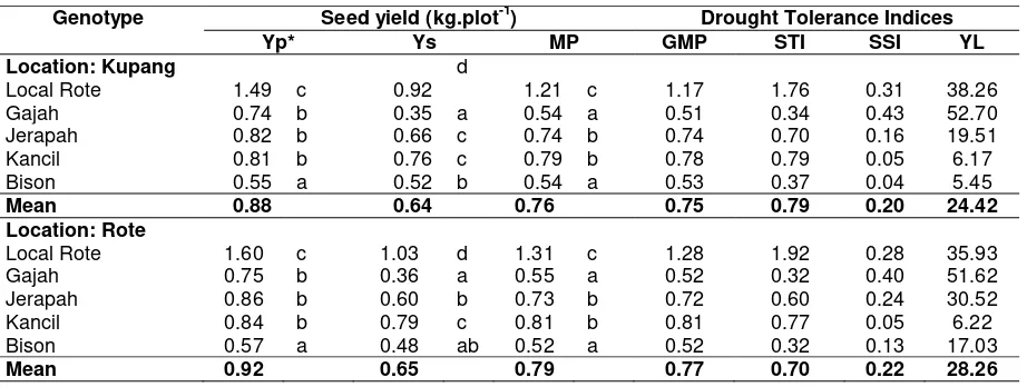 Table 4. Average seed yields of groundnut genotypes under optimal (Yp) and stress (Ys) conditions, and calculated drought tolerance indices at two locations 