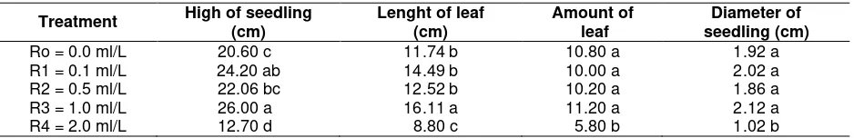 Table 1. Difference test average on cacao seedling growth parameters from application of triacontanol by    DMRT method 