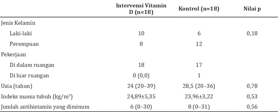 Tabel 2  Perbedaan Karakteristik Kategori Vitamin D berdasar atas Pemeriksaan 25-(OH)D     pada Kelompok Intervensi dan Kontrol