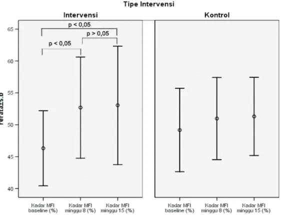 Tabel 4 Perbandingan Skor Gejala Hidung antara Kelompok Intervensi dan Kontrol