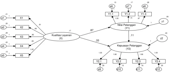 Gambar 1.  Structure Equation Modelling Tahap Awal Pengaruh kualitas layanan terhadap  nilai pelanggan dan kepuasan pelanggan