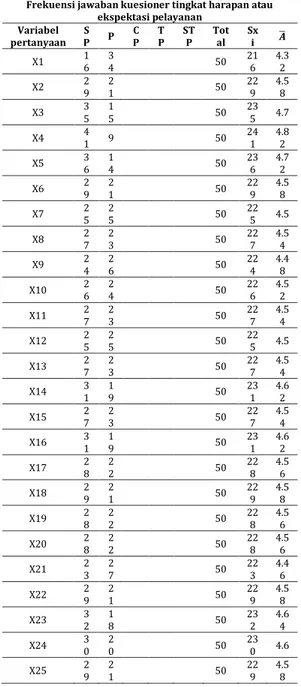 Tabel 3 Nilai Bobot dan Rata-rata Variabel  Kualitas Pelayanan Persepsi  Frekuensi jawaban kuesioner tingkat kinerja atau persepsi 