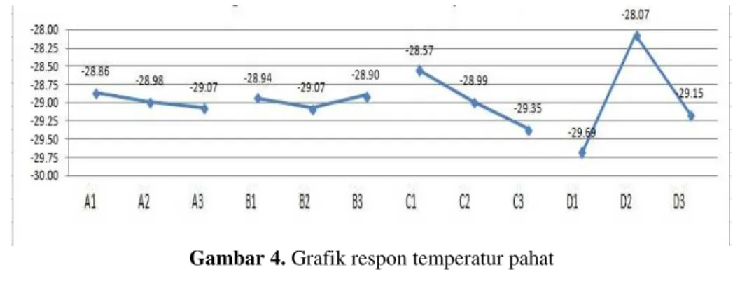 Gambar 4. Grafik respon temperatur pahat 