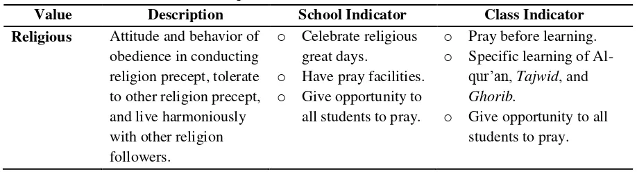 Table 1. The Implementation of Character Education 