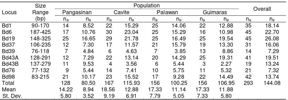 Table 1. Observed number of alleles (na) and effective number of alleles (ne) at nine microsatellite loci in four populations of combined Bactrocera occipitals, B