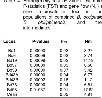 Table 4. Homogeneity test (P-value), estimated 