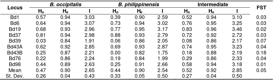 Table 5. Nei (1978) unbiased measures of genetic identity (above diagonal) and genetic distance (below diagonal) between the four populations of combined Bactrocera occipitalis, B