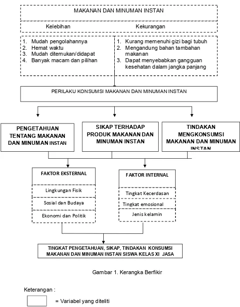 Gambar 1. Kerangka Berfikir