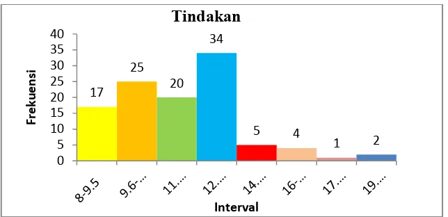 Gambar 4. Diagram Batang Distribusi Frekuensi Variabel Tindakan