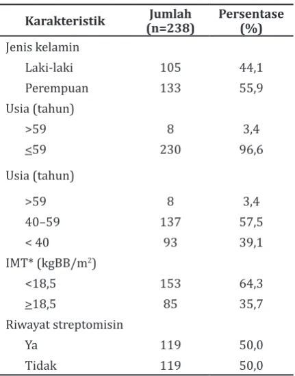 Tabel 2 Variabel yang Berpengaruh terhadap Gangguan Pendengaran dengan Analisis Cox      Regression