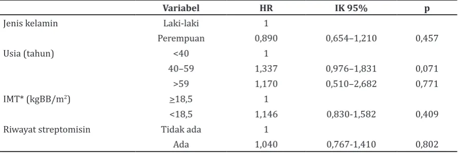 Tabel 4 Variabel yang Berpengaruh Terhadap Hipokalemia Dengan Analisis Cox Regression