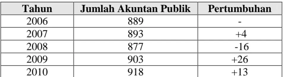 Tabel 1 Pertumbuhan Akuntan Publik di Indonesia 