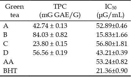 Table 1. Total phenolic content (TPC) and DPPH scavenging activity (ICtea extracts and standards
