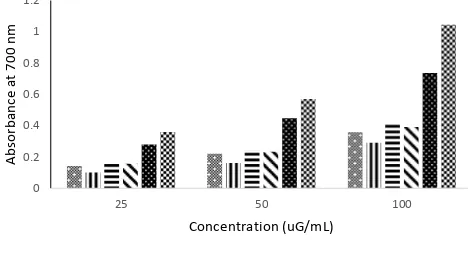 Figure 2.Total antioxidant capacity of commercial green tea extracts and standards (Values  were expressed as mean ± SD (n=3))