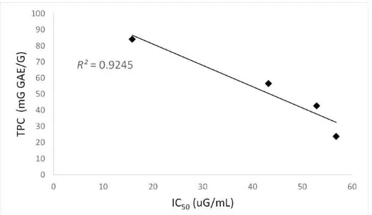 Figure 3. Linear correlation of DPPH radical scavenging activity (IC 50) as a function of total phenolic content (TPC)