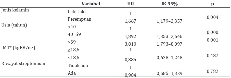 Tabel 3  Variabel yang Berpengaruh terhadap Gangguan Fungsi Ginjal dengan Analisis Cox     Regression
