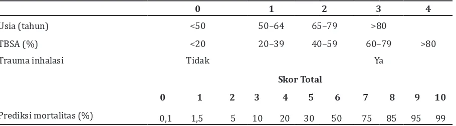 Tabel 1 BOBI Score