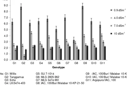 Figure 2. Total plant dry weight of soybean genotypes with different salinity level    