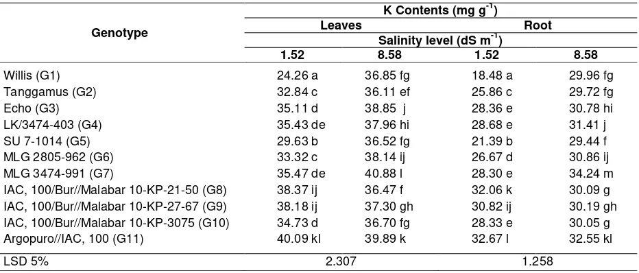 Table 1. Effects of Soil Salinity (dS m-1) on K Uptake of Soybean Genotype 