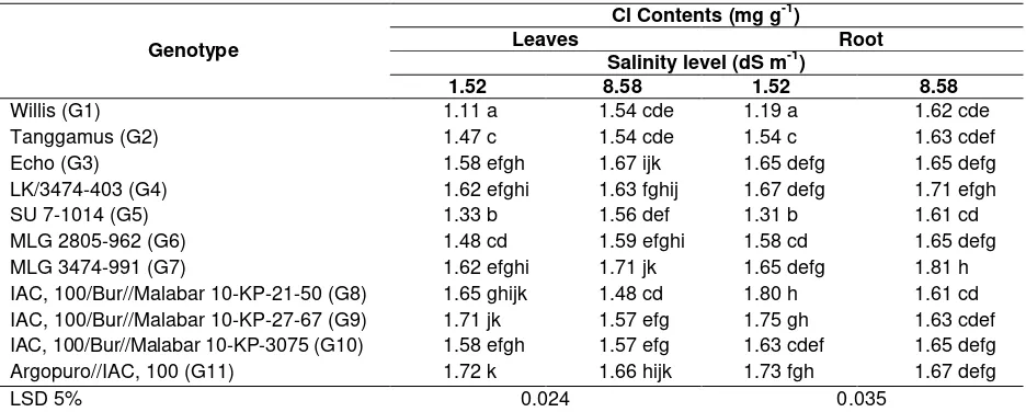 Table 2. Effects of Soil Salinity (dS m-1) on Na Uptake of Soybean Genotype 