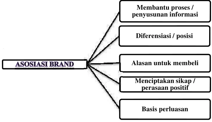 Gambar 4. Nilai Asosiasi Merek