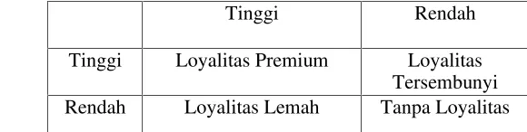 Tabel 2. Empat jenis Loyalitas Konsumen