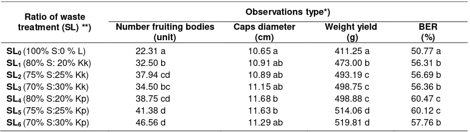 Table 1.  Data of  number of fruit bodies, cap diameter, yield weight and BER white oyster mushroom on cocoa pods and coffee pods wastes treatment 