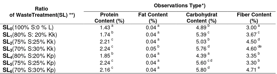 Table 2. Data of Protein, Fat, Carbohydrates and Fiber Content in White Oyster Mushroom on Cocoa  and Coffee Pod Waste Treatment 