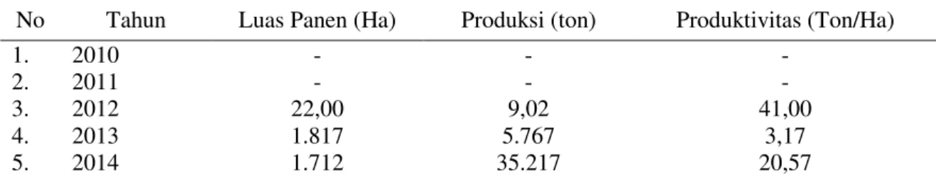 Tabel  1  memperlihatkan  peningkatan  jamur  tiram  di  Sulawesi  Tengah  cukup  berfluktuasi  dari  Tahun  2012-2014