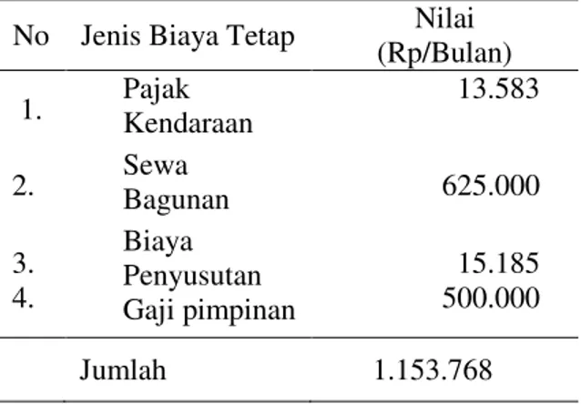 Tabel  2  menunjukkan  bahwa  biaya  tetap  produksi  jamur  tiram,  Tahun  2015  terdiri  dari  biaya  pajak  kendaraan  per    bulan  sebesar  Rp.13.583  dan  biaya  sewa 
