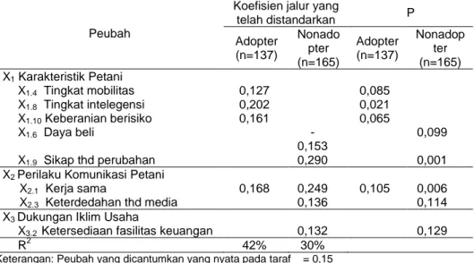 Tabel 2.Nilai Koefisien Jalur Faktor-faktor yang Mempengaruhi Persepsi Petani terhadap Penyuluhan di Kabupaten Cianjur dan Garut, Provinsi Jawa Barat