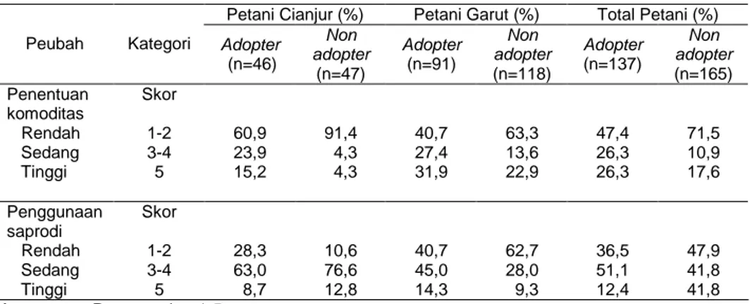 Tabel 3. Keputusan Petani  dalam Adopsi Inovasi  di  Kabupaten  Cianjur  dan  Garut, Provinsi Jawa Barat