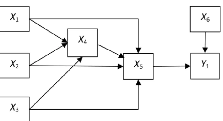 Gambar 2. Model Pengaruh Antar-Peubah dalam PenelitianX1X2X3X4X5 Y 1X6X* = (X – X )/Sx