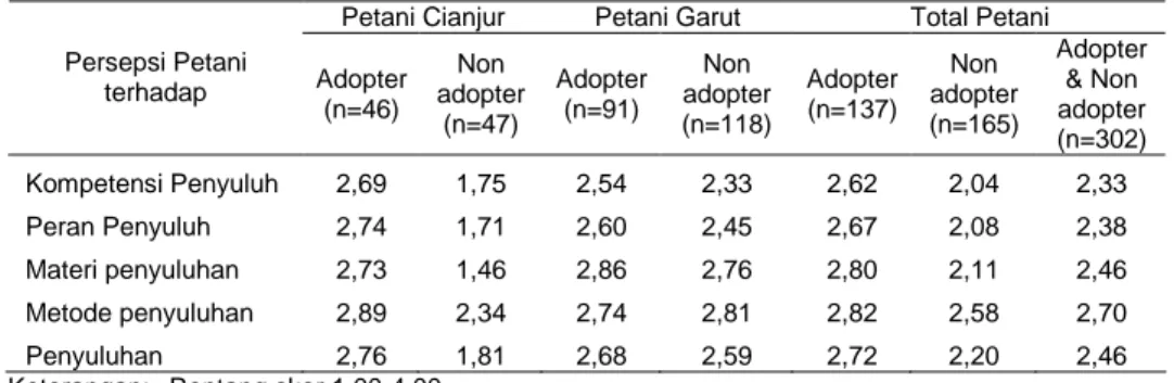 Tabel 1. Persepsi Petani terhadap Penyuluhan di Kabupaten Cianjur dan Garut, Provinsi Jawa  Barat
