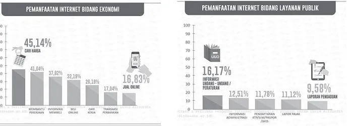 Gambar 4 Pemanfaatan Internet di Indonesia Bidang Ekonomi dan Layanan Publik.  APJII, Perilaku Pengguna Internet Indonesia 2017 (2018), 29-30, Adobe PDF ebook.