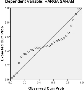 Gambar 3. Normal P-P Plot of Regression Standarized Residual 