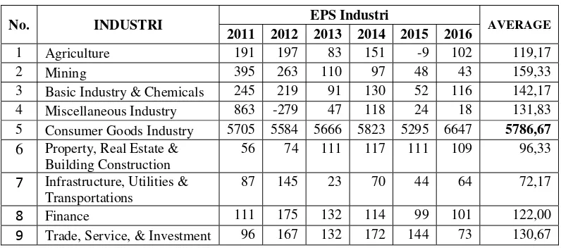 Tabel 3.1Data EPS dan Average EPS Industri yang Tercatat pada BEI Periode Tahun 2011–2016