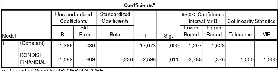Tabel 4.12 Uji Koefisien Determinasi (R2) Model Grover G-Score