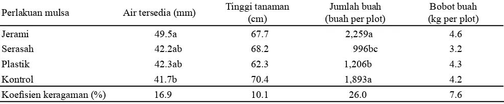Tabel 1. Rata-rata air tersedia, tinggi tanaman, jumlah buah, dan bobot buah cabai pada MH 2010/2011 di DAS mikro Selopamioro