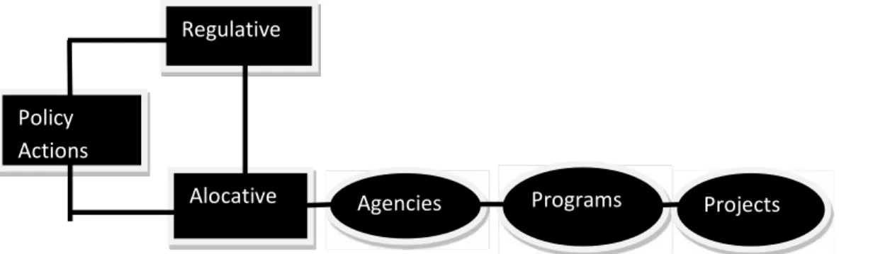 Gambar 2.1 Regulative and Allocative Actions and their Implementation through agencies, programs, and projects .
