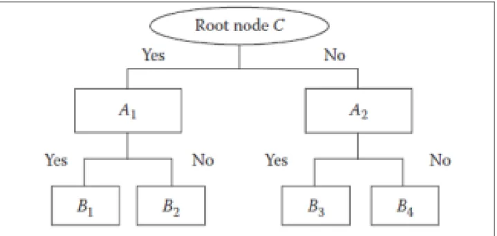 Gambar 1. Contoh Struktur Decision Tree 