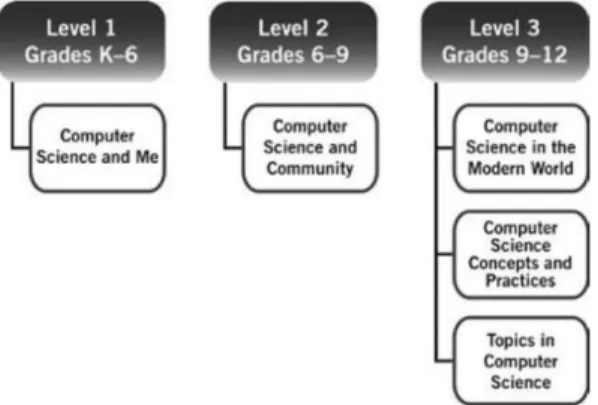 Gambar 1. Struktur Organisasi Standar Kurikulum Ilmu Komputer CSTA Untuk SD-SMA