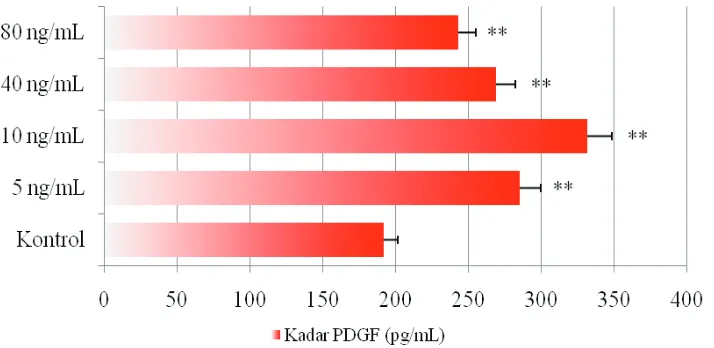 Gambar 3 Kadar PDGF pada Medium MSC yang Telah diaktivasi TNF-α dengan Dosis 5, 10, 40,    