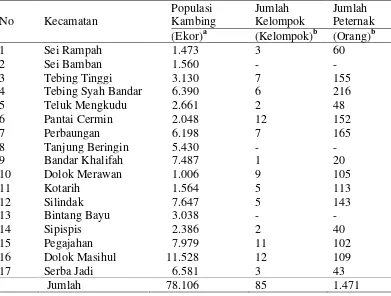 Tabel 1. Jumlah Populasi Kambing, Jumlah Kelompok dan Jumlah Peternak Kambing yang Tergabung Dalam Kelompok Peternak 