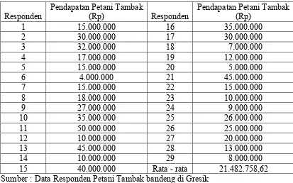 Tabel. 1 : Pendapatan Petani Tambak Bandeng Di Kabupaten Gresik 