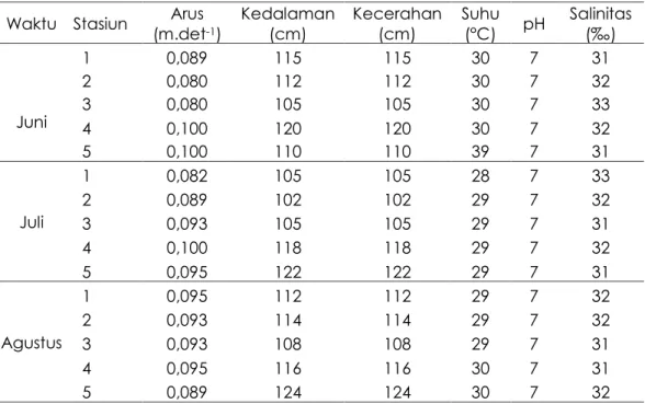 Tabel 4. Parameter Kualitas Perairan Ujung Piring, Jepara selama penelitian 