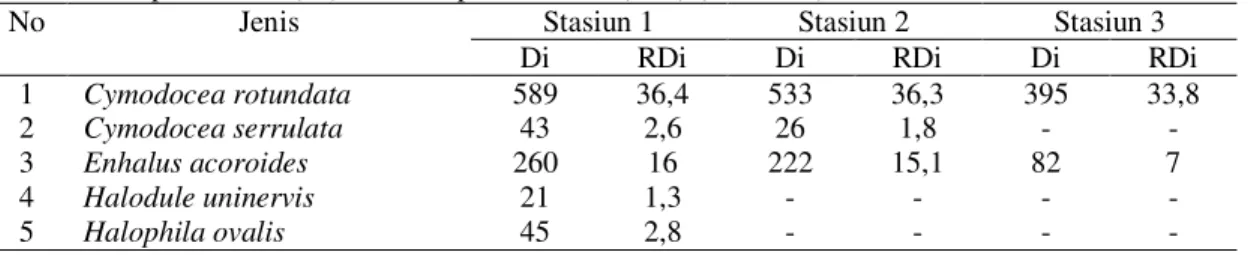 Tabel 2. Kerapatan Jenis (Di) dan Kerapatan Relatif (RDi) (ind/15m 2 ) 