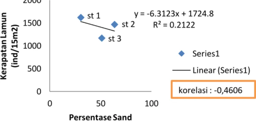 Gambar 3. Grafik Korelasi Kerapatan Lamun dengan Substrat Silt st 1 st 2 st 3 y = 7.7346x + 1055.7 R² = 0.439 0 500 1000 1500 2000 0 20 40 60 80 Kerapatan Lamun (ind/15m2) Persentase Gravel Series1  Linear (Series1) Korelasi : 0,6625 st 1 st 2 st 3 y = -6.