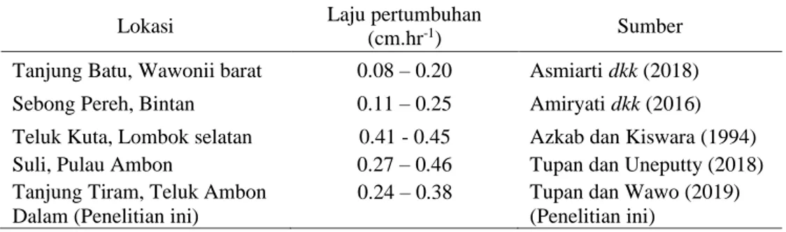 Tabel 1. Pertumbuhan T. hemprichii pada beberapa lokasi di Indonesia  Lokasi  Laju pertumbuhan 