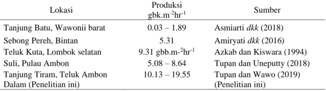 Tabel 2. Produksi T. hemprichii pada beberapa lokasi di Indonesia 